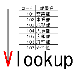 Vlookupを教える表の図その２